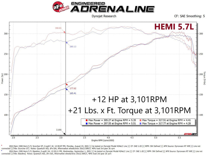 aFe Scorcher GT Module RAM 1500 13-18/RAM 1500 Classic 19-21 V8-5.7L HEMI