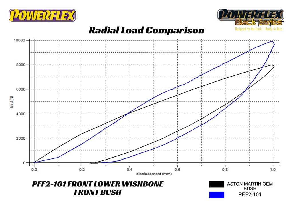 Powerflex-Aston Martin Front Wishbone Lower Bushings- at Damond Motorsports