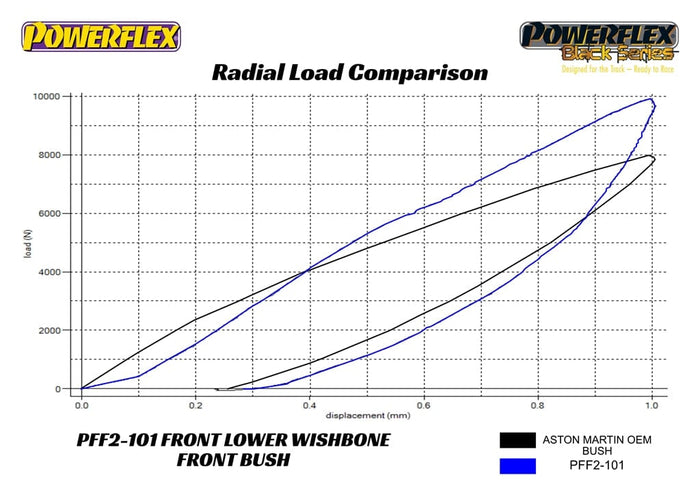 Powerflex-Aston Martin Front Wishbone Lower Bushings- at Damond Motorsports