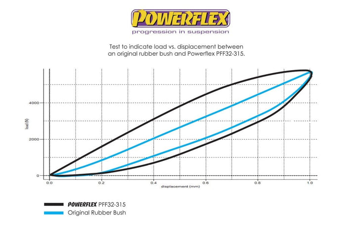 Powerflex-Land Rover Discovery II Steering Damper Bushing- at Damond Motorsports